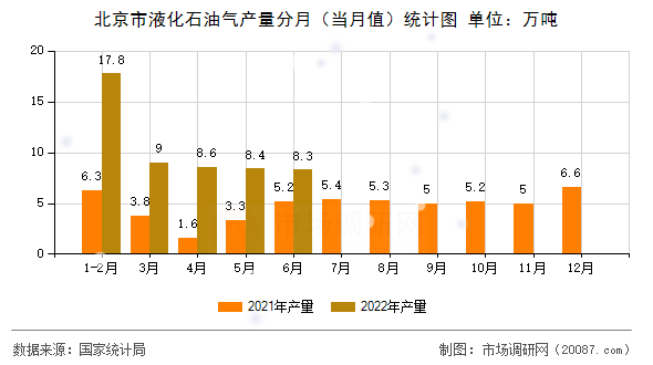 北京市液化石油气产量分月(当月值)统计图 北京市液化石油气产量分月(当月值)统计图