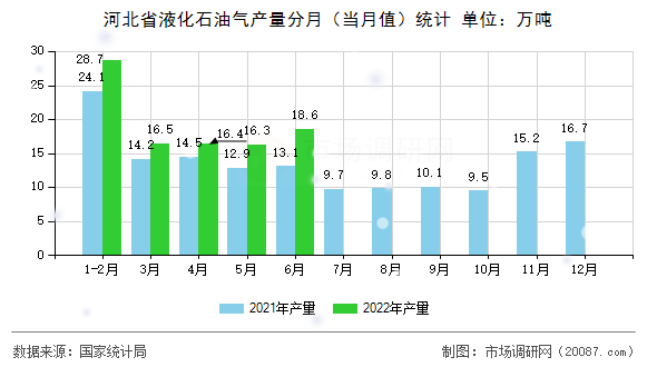 河北省液化石油气产量分月(当月值)统计 河北省液化石油气产量分月(当月值)统计