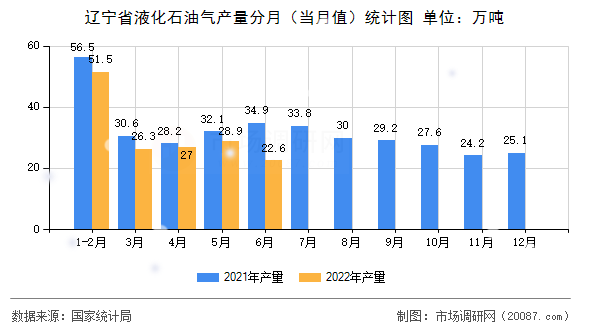 辽宁省液化石油气产量分月(当月值)统计图 辽宁省液化石油气产量分月(当月值)统计图