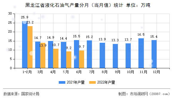 黑龙江省液化石油气产量分月（当月值）统计
