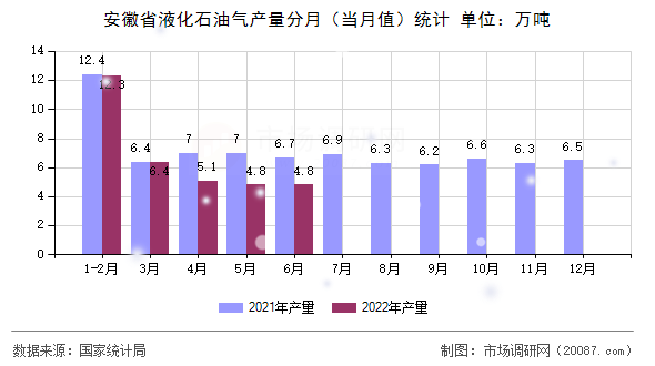 安徽省液化石油气产量分月（当月值）统计