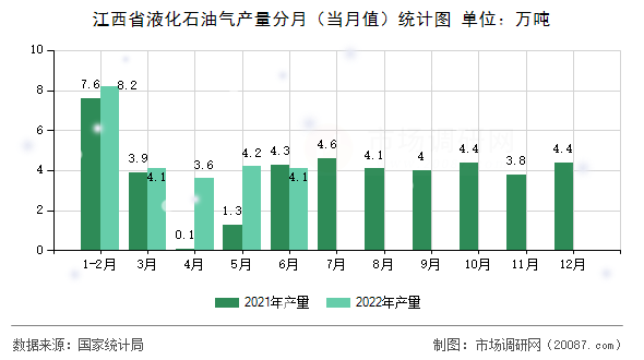 江西省液化石油气产量分月（当月值）统计图