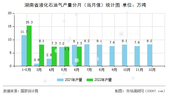 湖南省液化石油气产量分月(当月值)统计图 湖南省液化石油气产量分月(当月值)统计图