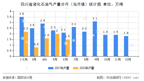 四川省液化石油气产量分月（当月值）统计图