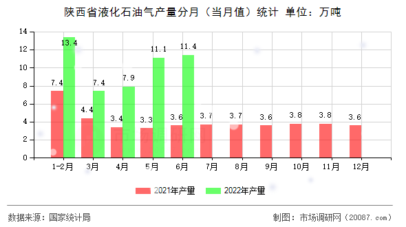 陕西省液化石油气产量分月（当月值）统计