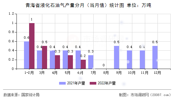 青海省液化石油气产量分月(当月值)统计图 青海省液化石油气产量分月(当月值)统计图