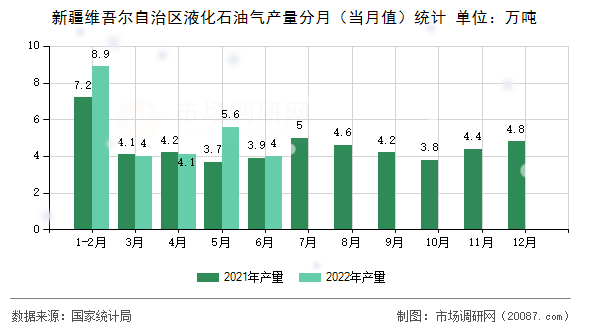 新疆维吾尔自治区液化石油气产量分月（当月值）统计