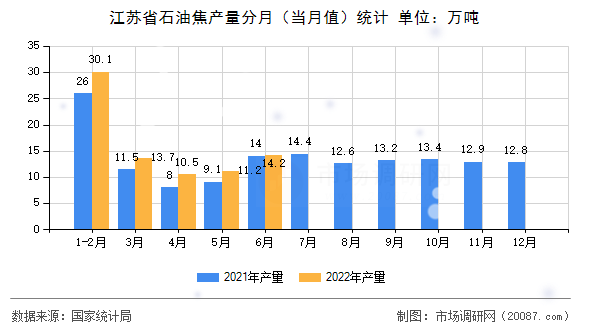 江苏省石油焦产量分月(当月值)统计 江苏省石油焦产量分月(当月值)统计