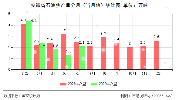 安徽省石油焦产量分月（当月值）统计图