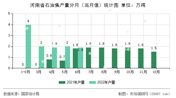 河南省石油焦产量分月（当月值）统计图