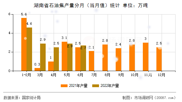 湖南省石油焦产量分月（当月值）统计