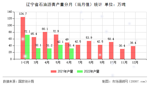 辽宁省石油沥青产量分月（当月值）统计