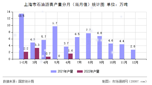 上海市石油沥青产量分月(当月值)统计图 上海市石油沥青产量分月(当月值)统计图