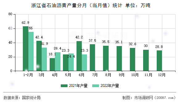 浙江省石油沥青产量分月（当月值）统计