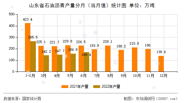 山东省石油沥青产量分月（当月值）统计图