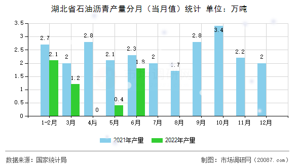 湖北省石油沥青产量分月（当月值）统计