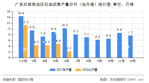 广西壮族自治区石油沥青产量分月（当月值）统计图