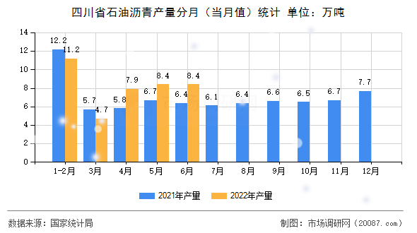 四川省石油沥青产量分月（当月值）统计