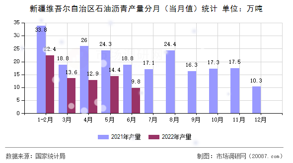 新疆维吾尔自治区石油沥青产量分月(当月值)统计 新疆维吾尔自治区石油沥青产量分月(当月值)统计