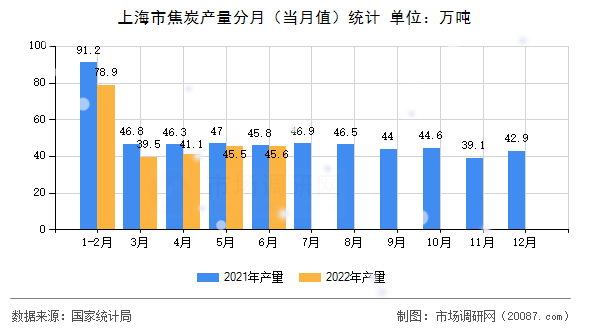 上海市焦炭产量分月(当月值)统计 上海市焦炭产量分月(当月值)统计