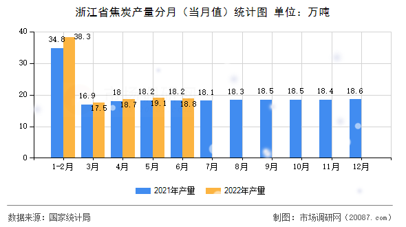 浙江省焦炭产量分月(当月值)统计图 浙江省焦炭产量分月(当月值)统计图