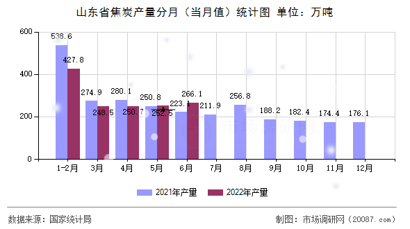 山东省焦炭产量分月(当月值)统计图 山东省焦炭产量分月(当月值)统计图