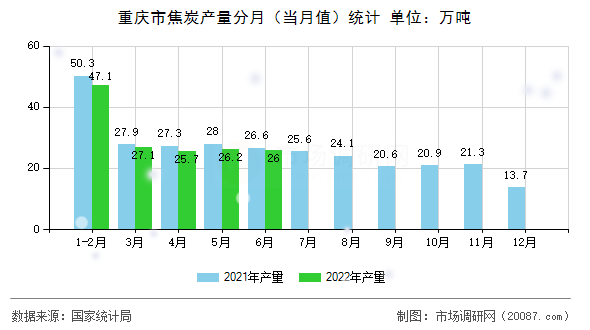 重庆市焦炭产量分月（当月值）统计
