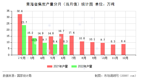 青海省焦炭产量分月(当月值)统计图 青海省焦炭产量分月(当月值)统计图