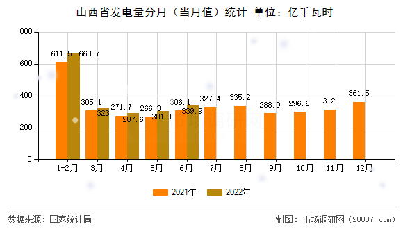 山西省发电量分月（当月值）统计