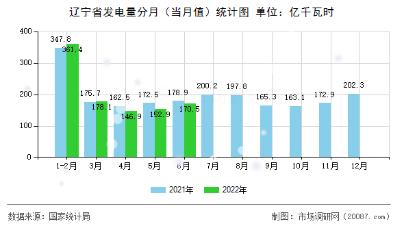 辽宁省发电量分月(当月值)统计图 辽宁省发电量分月(当月值)统计图