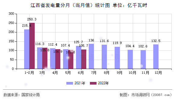 江西省发电量分月（当月值）统计图