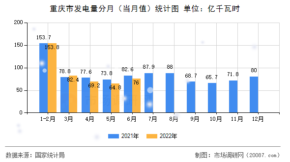 重庆市发电量分月(当月值)统计图 重庆市发电量分月(当月值)统计图