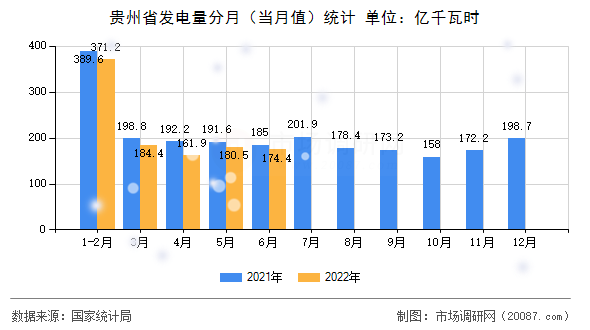 贵州省发电量分月（当月值）统计