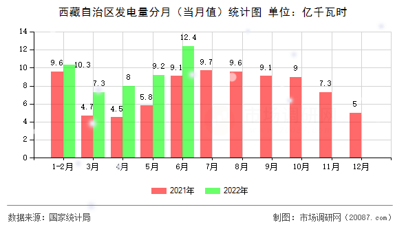 西藏自治区发电量分月（当月值）统计图