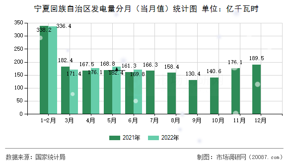 宁夏回族自治区发电量分月（当月值）统计图