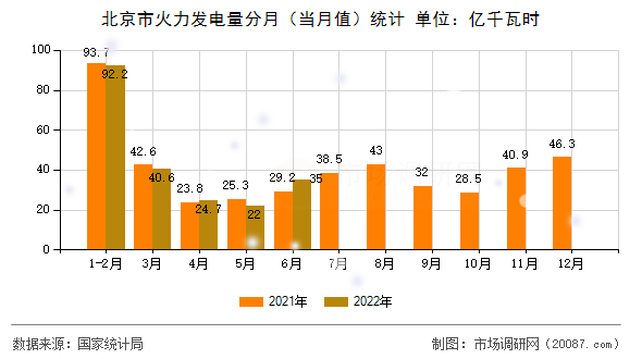 北京市火力发电量分月（当月值）统计