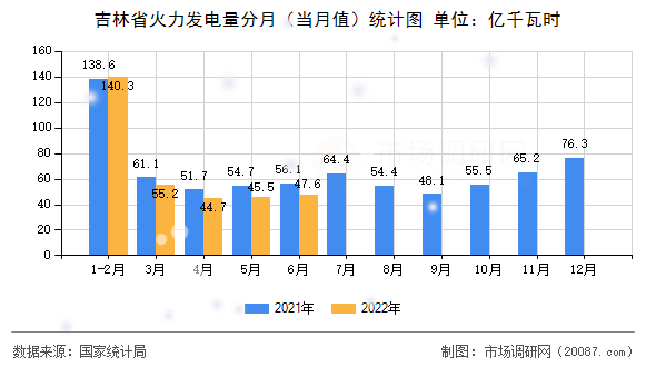 吉林省火力发电量分月（当月值）统计图