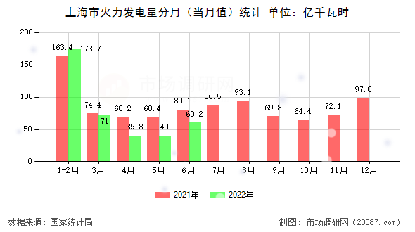 上海市火力发电量分月(当月值)统计 上海市火力发电量分月(当月值)统计
