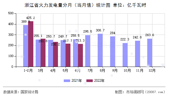 浙江省火力发电量分月(当月值)统计图 浙江省火力发电量分月(当月值)统计图