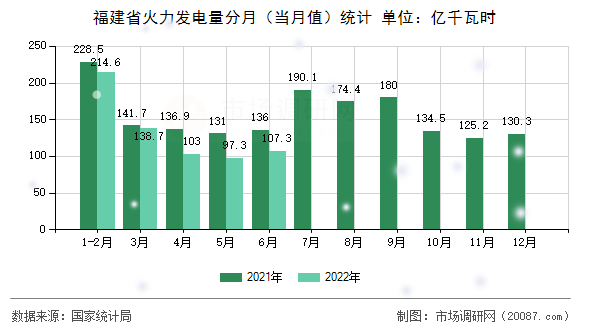 福建省火力发电量分月（当月值）统计