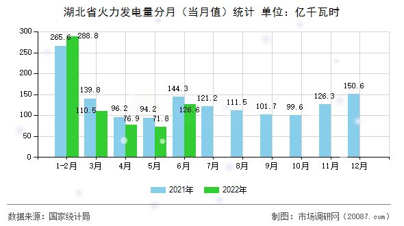 湖北省火力发电量分月(当月值)统计 湖北省火力发电量分月(当月值)统计