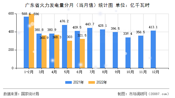 广东省火力发电量分月(当月值)统计图 广东省火力发电量分月(当月值)统计图