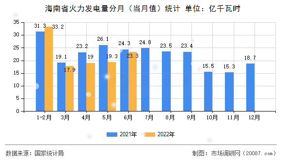 海南省火力发电量分月（当月值）统计