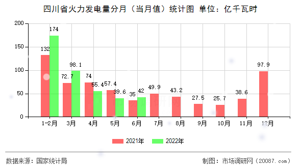 四川省火力发电量分月（当月值）统计图