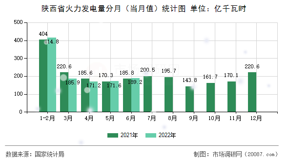 陕西省火力发电量分月（当月值）统计图