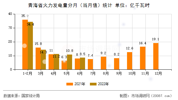 青海省火力发电量分月(当月值)统计 青海省火力发电量分月(当月值)统计