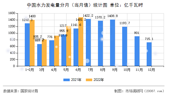 中国水力发电量分月（当月值）统计图