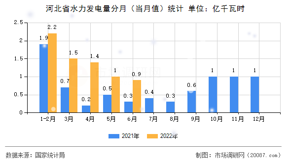 河北省水力发电量分月(当月值)统计 河北省水力发电量分月(当月值)统计
