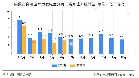 内蒙古自治区水力发电量分月（当月值）统计图