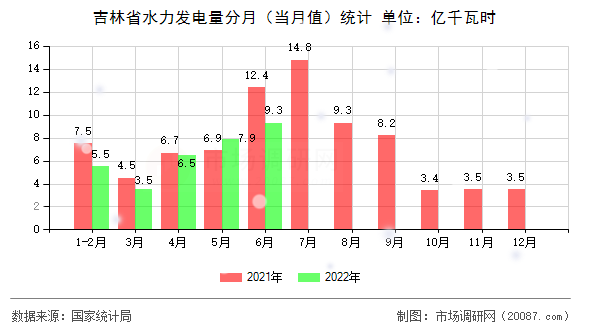吉林省水力发电量分月（当月值）统计